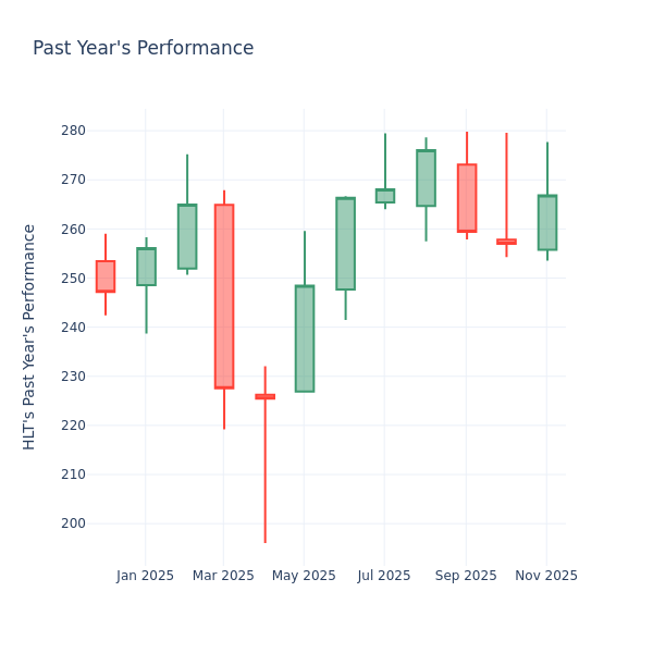 Past Year Chart