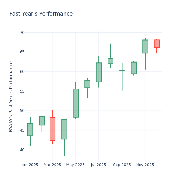 Past Year Chart